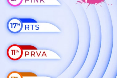 Neprikosnoveni medijski lider u regionu:  TV Pink u 2019. godini ostvarila rekordan rast gledanosti