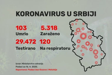 Još 445 novozaraženih u našoj zemlji, za 24 sata Kovid-19 odneo 4 života!