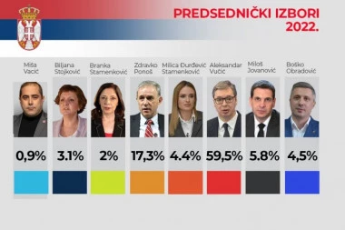 SVE JE GOTOVO - VUČIĆU DRUGI MANDAT! Ipsos saopštio rezultate predsedničkih izbora!