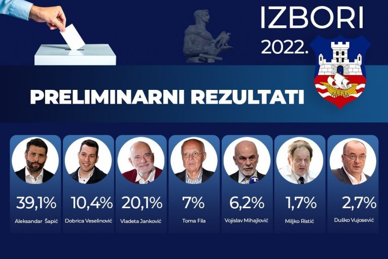 PRVI REZULTATI IZBORA U BEOGRADU SNS najbliži formiranju vlasti