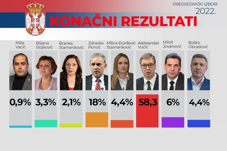 CeSID objavio KONAČNE rezultate izbora! Pogledajte sve brojeve na