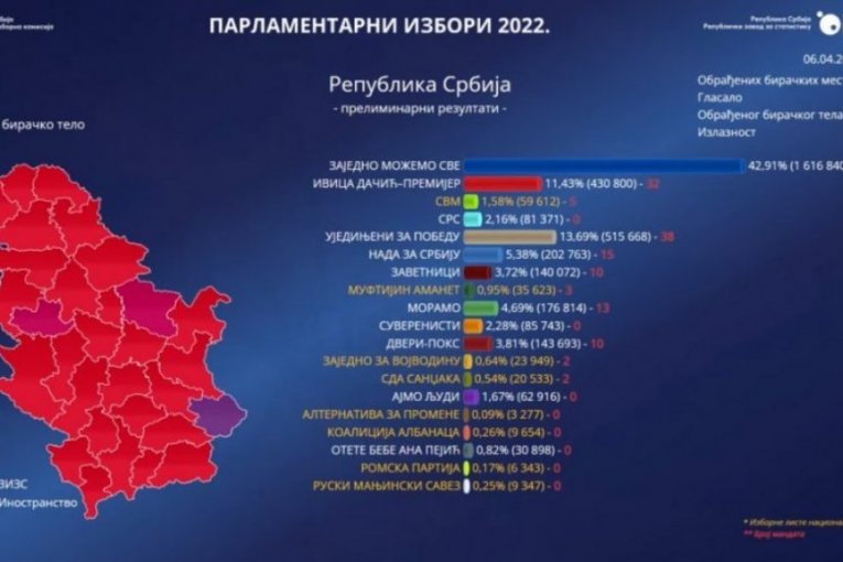 OBRAĐENO 98,73 BIRAČKIH MESTA, OGLASIO SE RIK Ovo su najnoviji