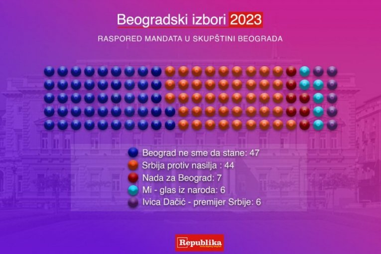 Rezultati Beogradskih Izbora 2024 Olympics Joya Rubina