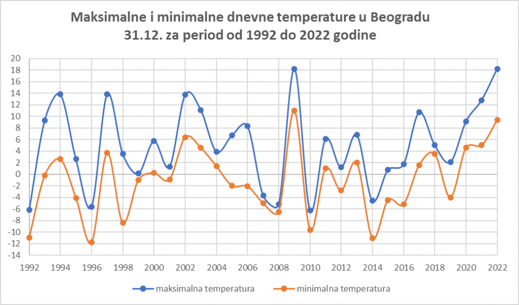 JOŠ JEDNA NOVA GODINA BEZ SNEGA! Analiza Meteorologa Za Republiku ...