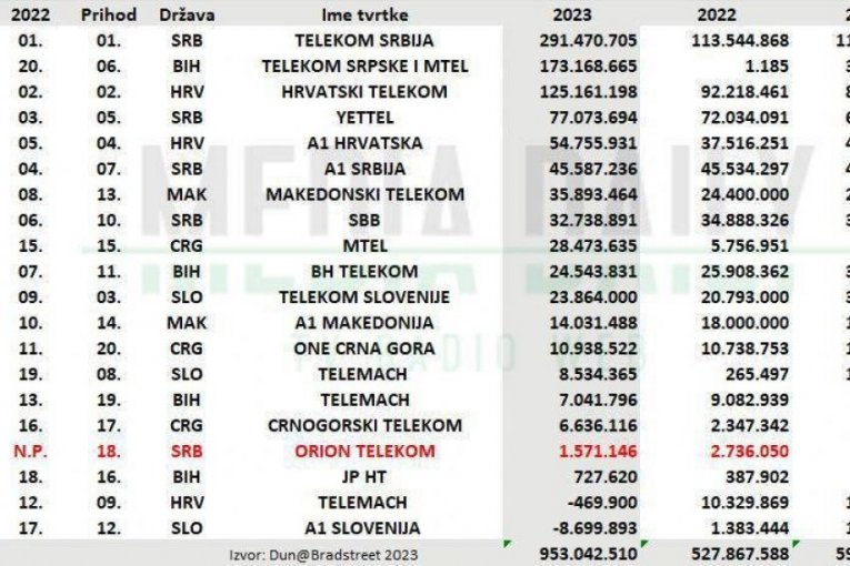 Foto: Telekom Srbija