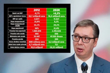 OPOZICIJA LAŽE, ALI IH SEMAFOR DEMANTUJE: Vučić za 12 godina preporodio zemlju! Nezaposlenost tri puta manja, a prosečna zarada 2, 3 puta veća!